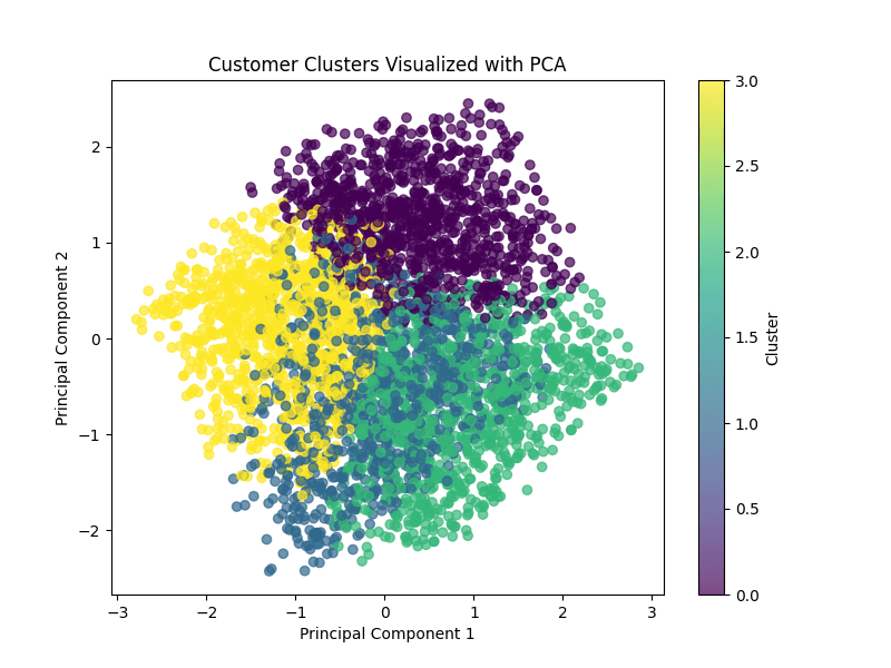 K-Means Customer Segmentation